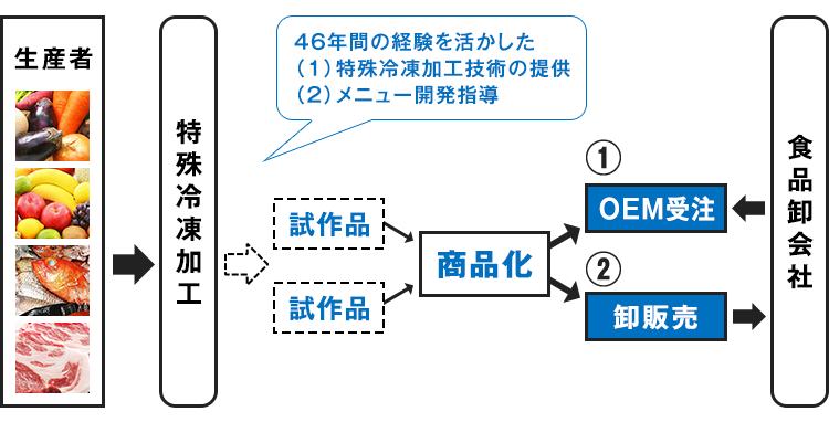 当社の役割