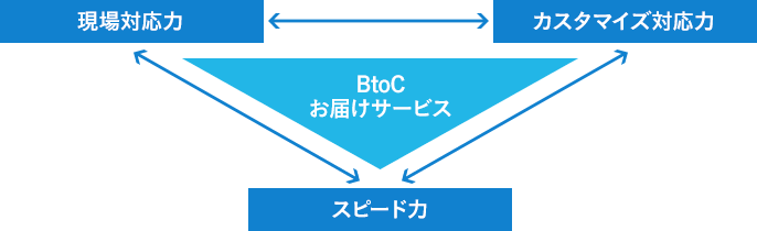 アドレスサービスのBtoCお届けサービスには3つの強みがあります