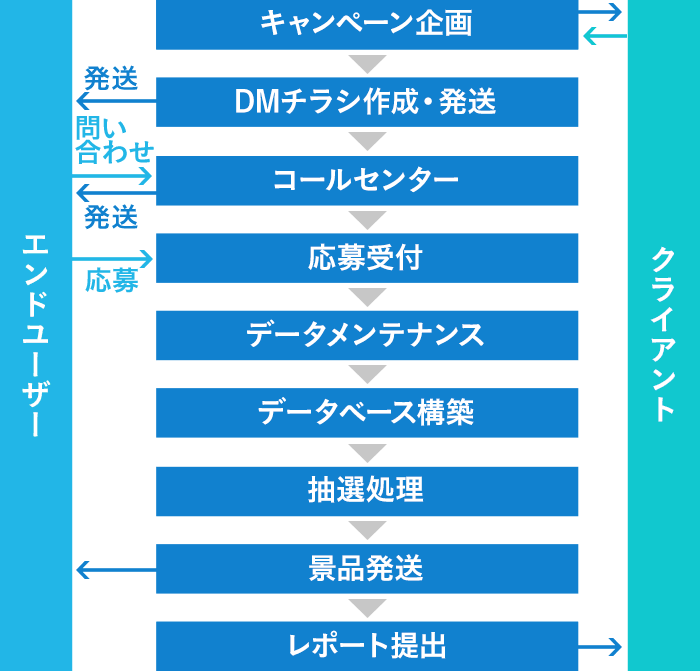 顧客 発送先データdbの構築 保守管理 株式会社アドレスサービス