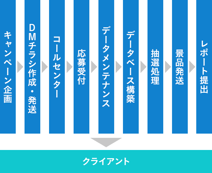 顧客 発送先データdbの構築 保守管理 株式会社アドレスサービス